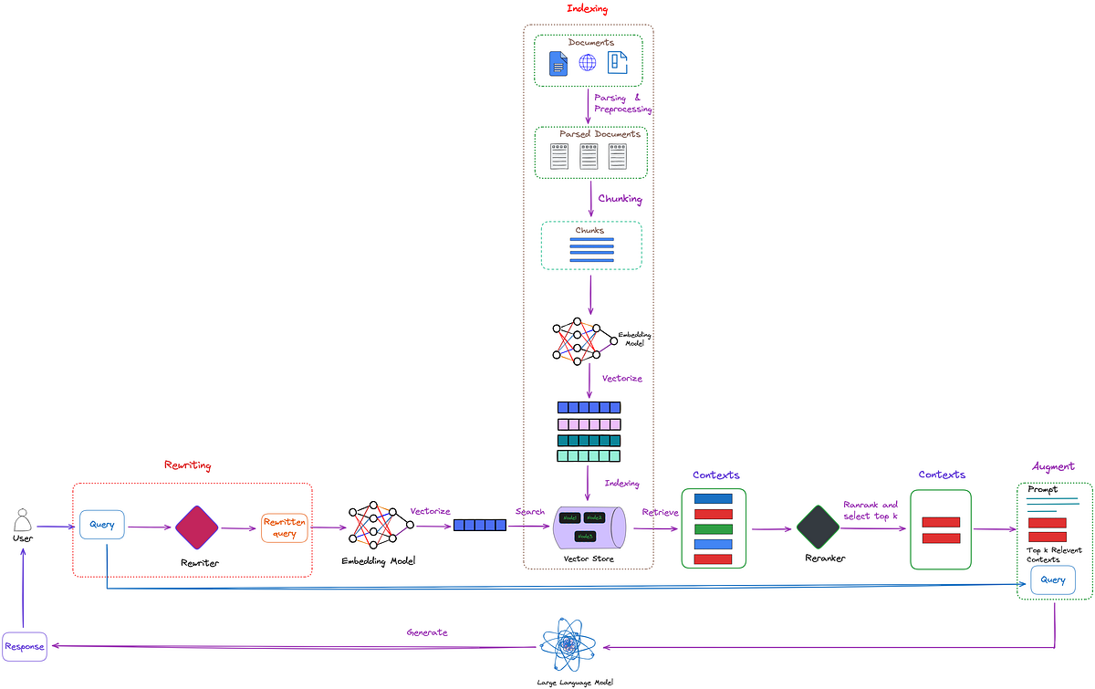 Advanced RAG 06: Exploring Query Rewriting | by Florian June | Medium