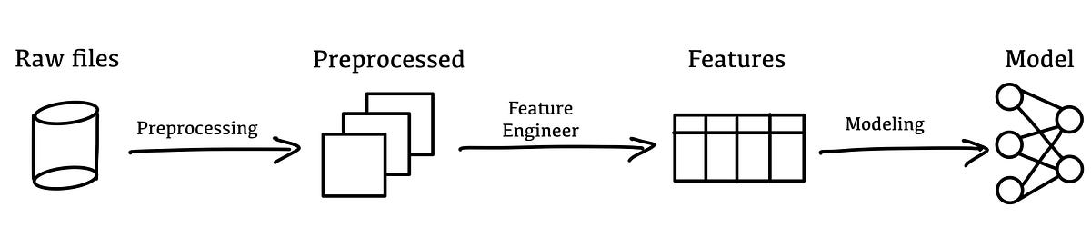3 Reasons why you should automate your Machine Learning workflow | by ...