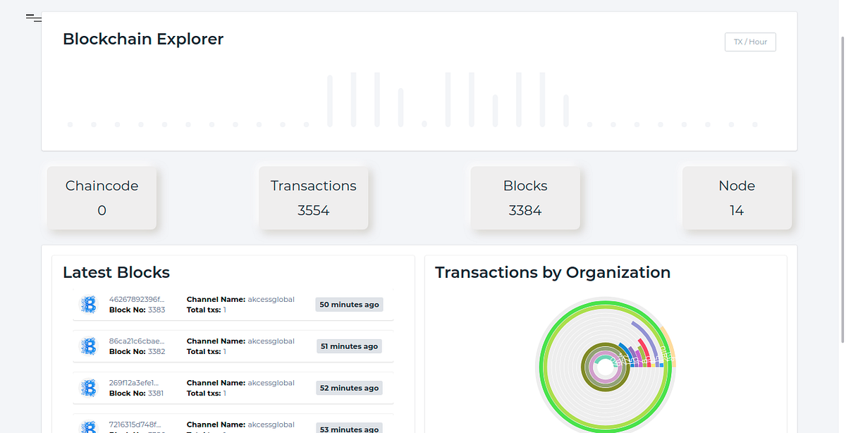 Setup Hyperledger Fabric Custom UI by Shaishav Pidadi Medium
