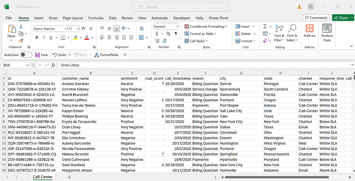 Data Analysis Call Centre project- Using SQL to Clean and Analyse Data ...