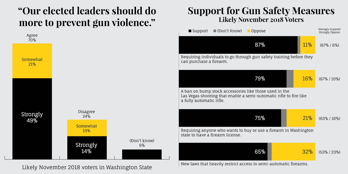 New Poll Washington State Voters Overwhelmingly Demand Gun Safety Laws