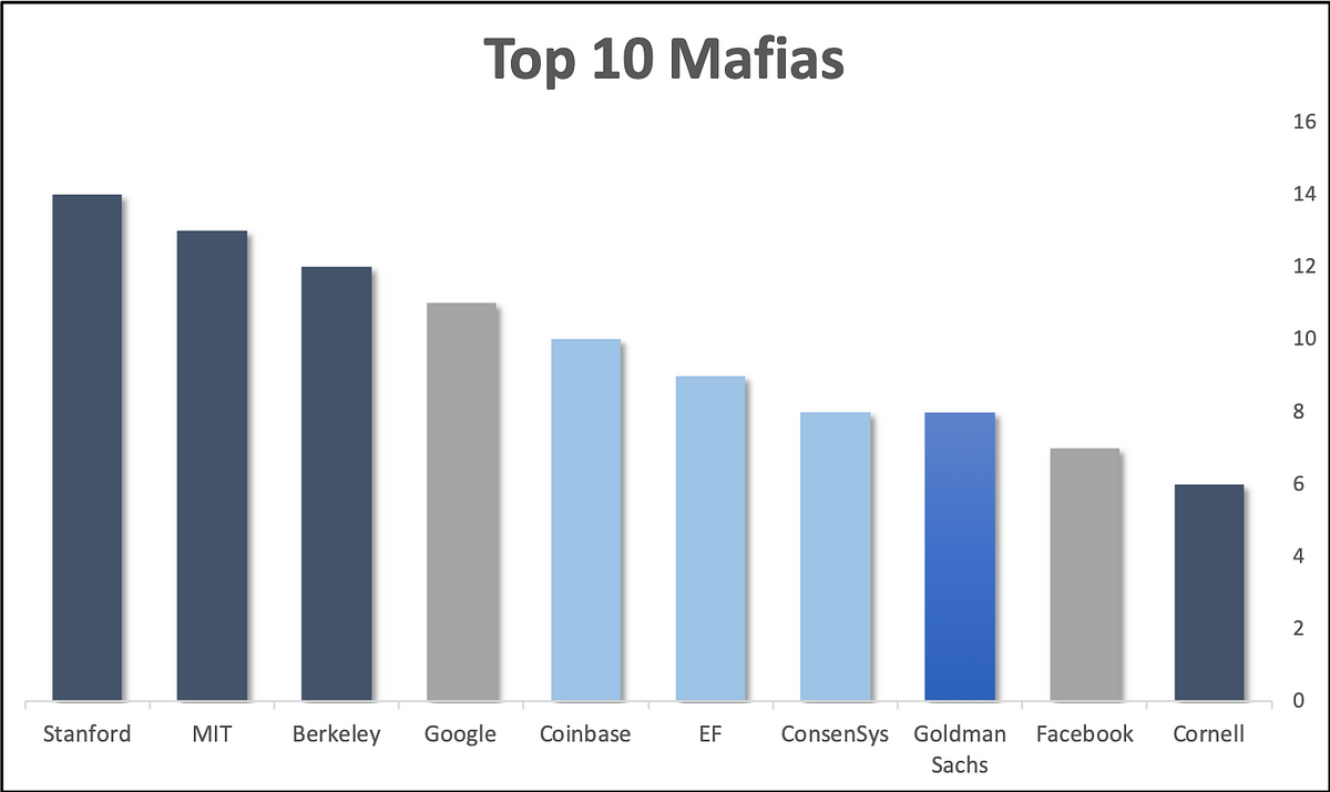 Rise of the New Crypto Mafia. Disclaimer: this is not an article… | by Ash Egan | Token Daily | Medium
