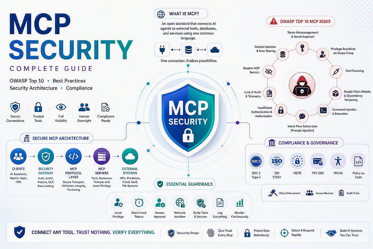 Secured MCP Complete Guide: OWASP Top 10, Best Practices, Security Guardrails, and Compliance