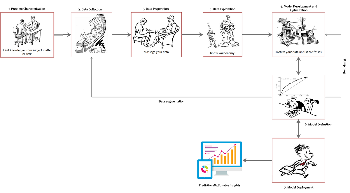 The 7Step Procedure of Machine Learning by Alaa Khamis Towards