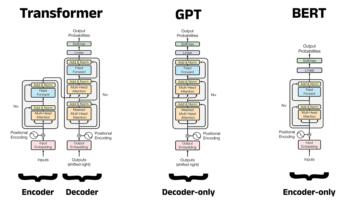 A Complete Guide to BERT with Code | by Bradney Smith | May, 2024
