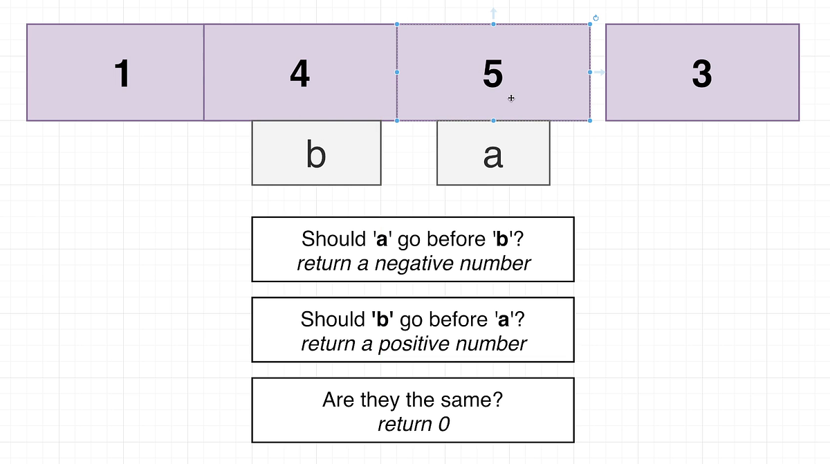 How to use Array.sort() to sort ascending & descending | by TESS | Medium