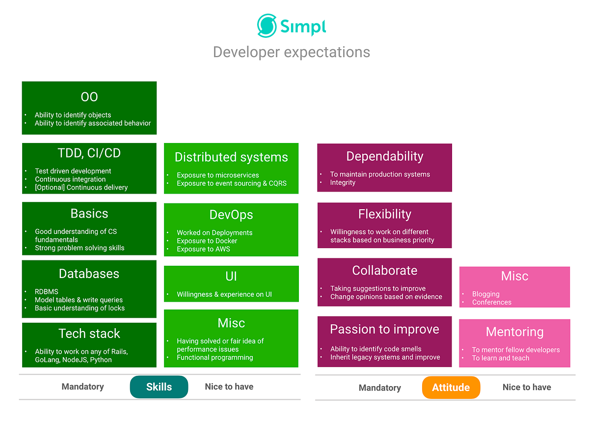 How to crack Simpl developer interview | by Srinivas Narayanan | Simpl ...