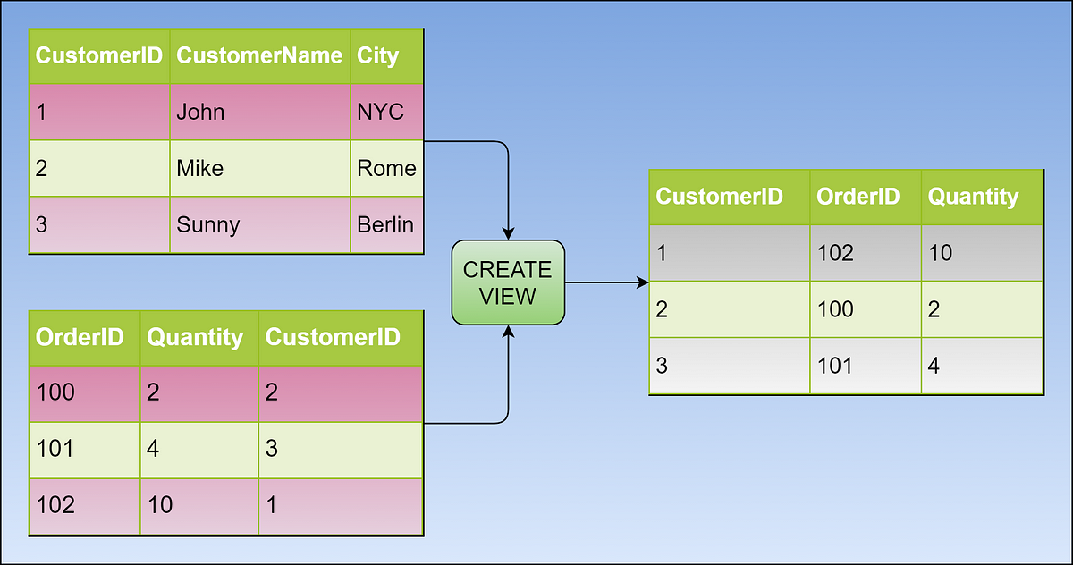 Views in SQL — Create, Update, and Drop | by Vikram Gupta | Level Up Coding