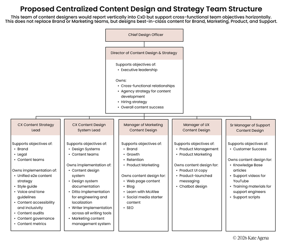 Organizational chart titled “Proposed Centralized Content Design and Strategy Team Structure.” The team reports to the Chief Design Officer, with a Director of Content Design & Strategy overseeing five roles: CX Content Strategy Lead, CX Content Design System Lead, Manager of Marketing Content Design, Manager of UX Content Design, and Senior Manager of Support Content Design. The chart explains that the centralized content design team supports cross-functional objectives across Brand, Marketing,