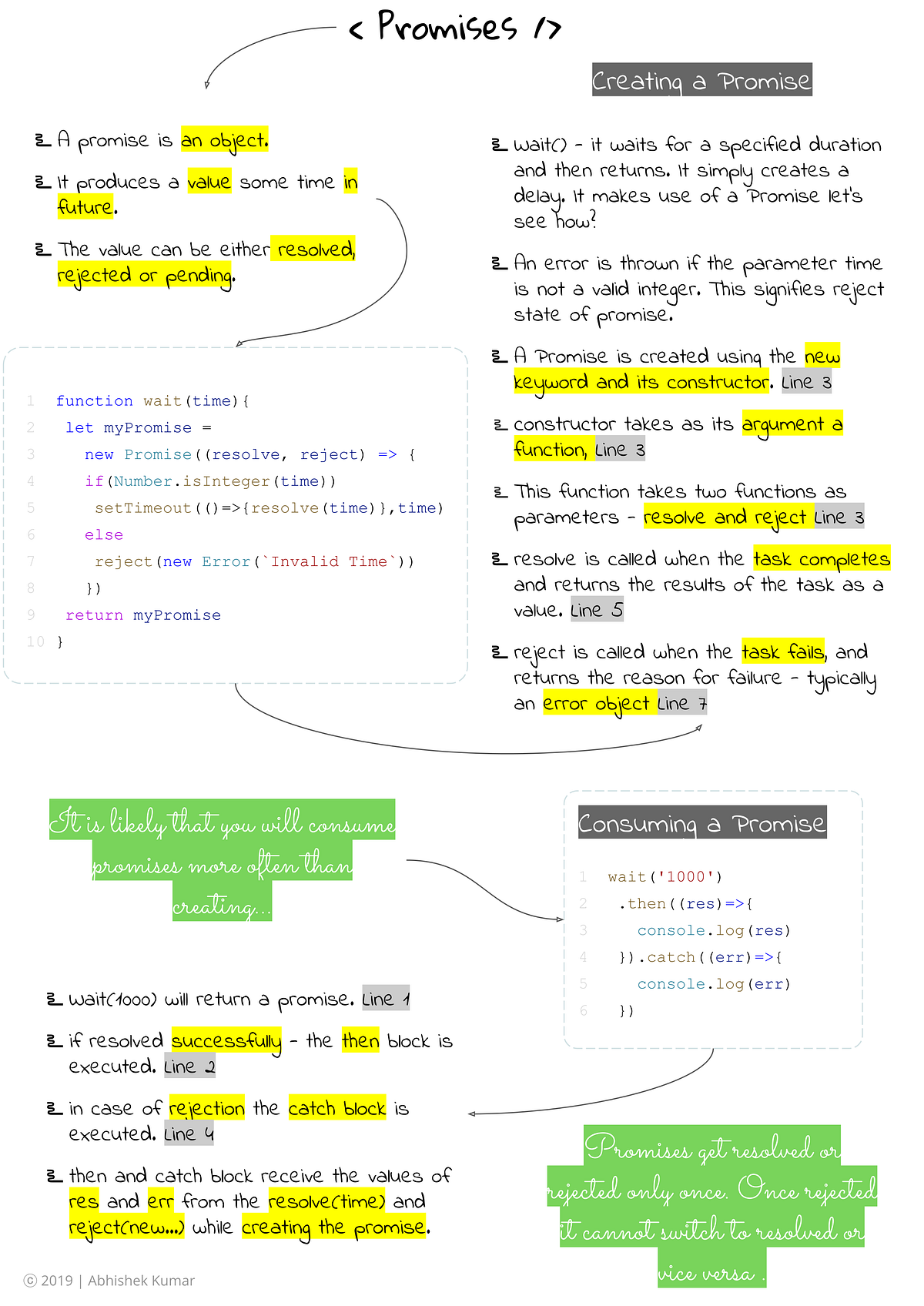 Promises. Illustrative JavaScript Doodle | by Abhishek Kumar | The ...