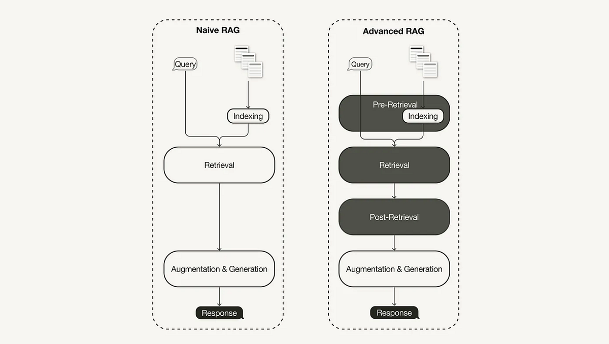 Beyond Vanilla RAG: Mastering Advanced Techniques for Pre-Retrieval ...