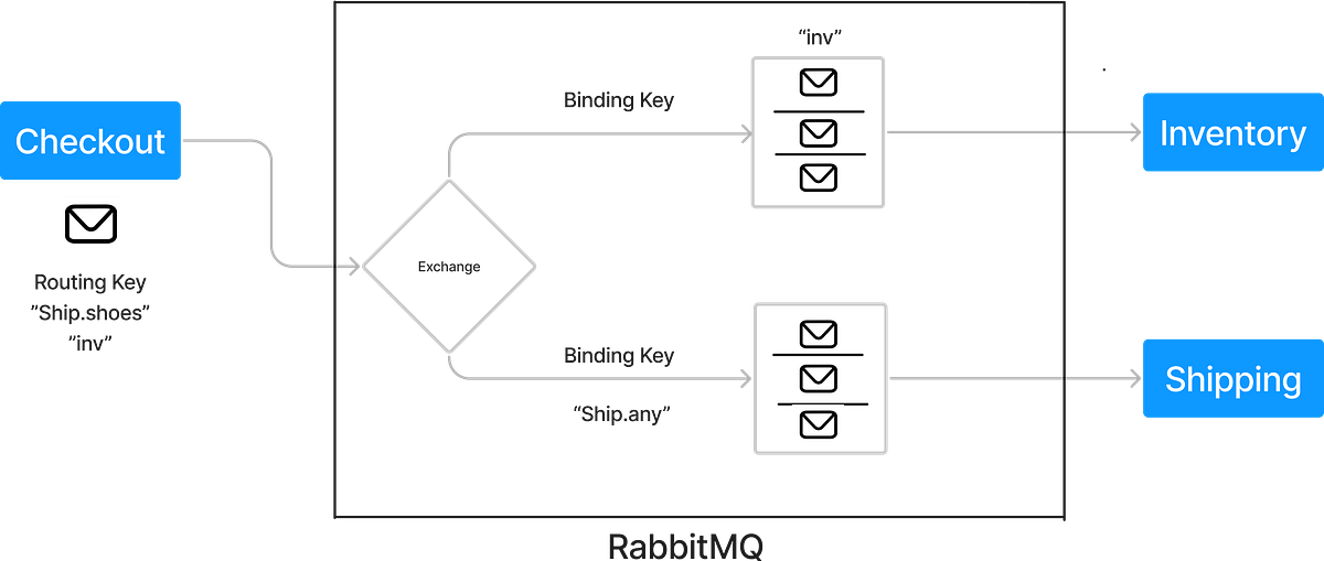 What is RabbitMQ?…. RabbitMQ is an implementation of the… | by Kanishka ...