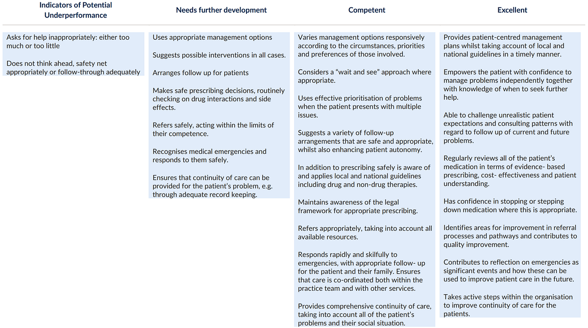 clinical-management-descriptors-and-examples-for-the-rcgp-by-on