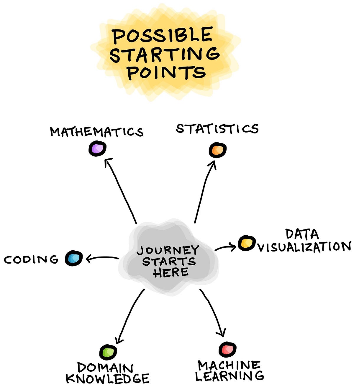Strategies for Learning Data Science by Chanin Nantasenamat Towards