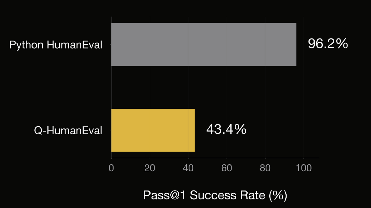 Introducing q Evaluation Harness: The First Open-Source Evaluation ...