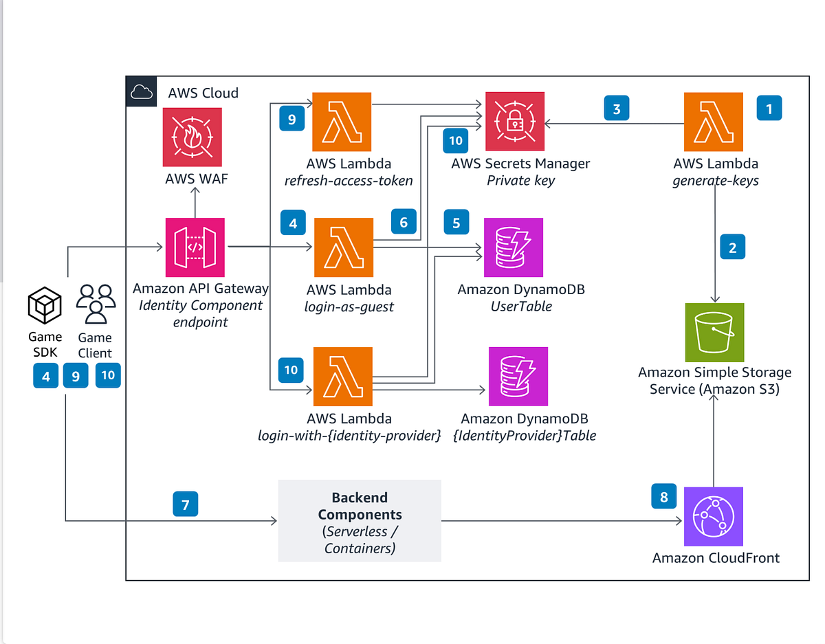 Git & Cloud Architecture. In this week’s lesson we have learned… | by ...