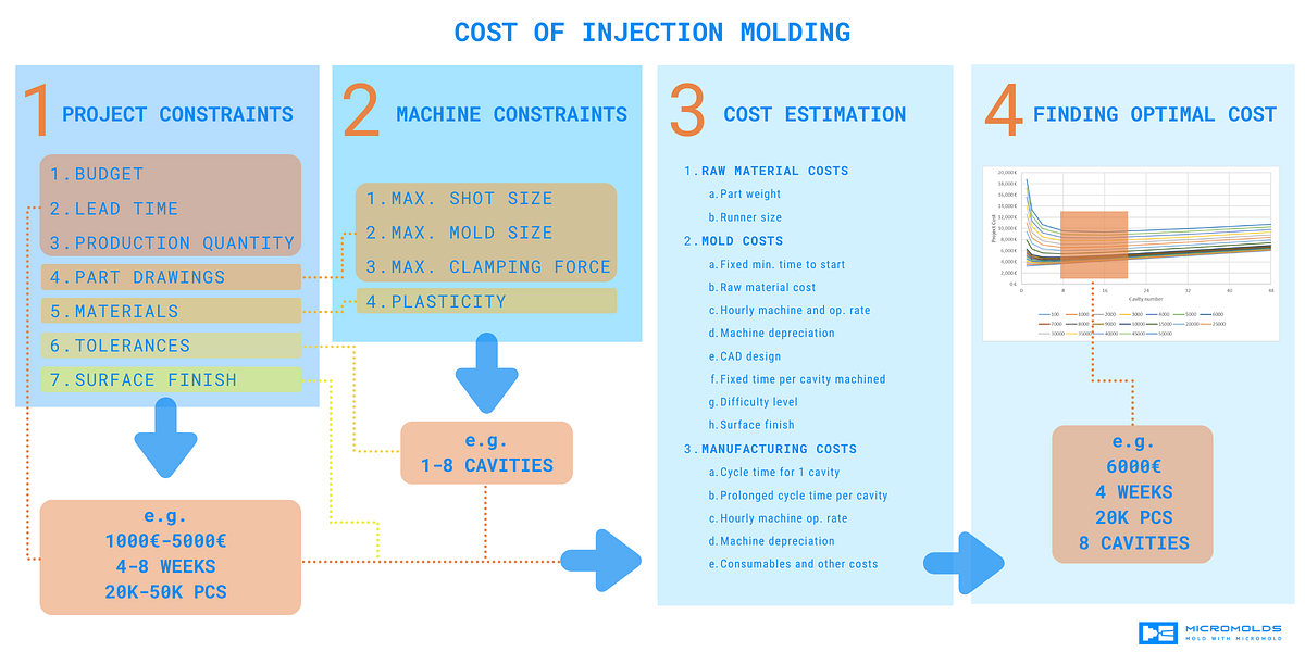 How to Calculate and Save Costs of Injection Molding by Micromolds
