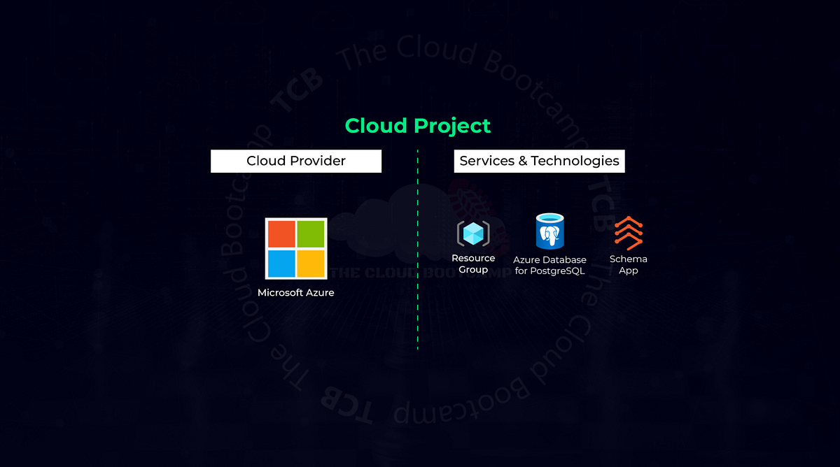Microsoft Azure Cloud Hands On Project Based on a real world scenario ...
