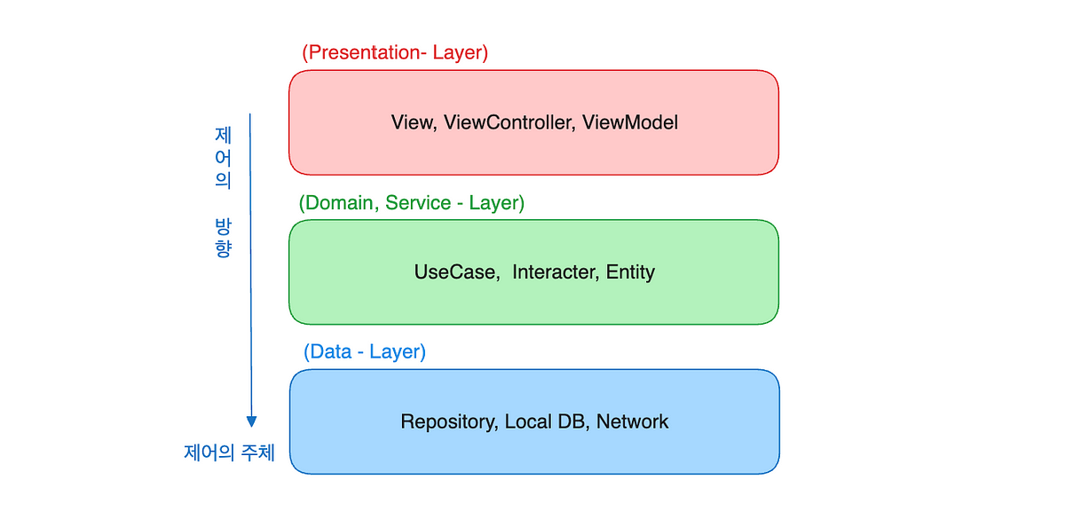 Dependency Inversion Principle(DIP)(3) | by domb | Dec, 2023 | Medium