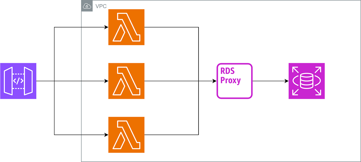 AWS RDS Proxy: The AWS Feature That Solved My Lambda RDS Connection ...