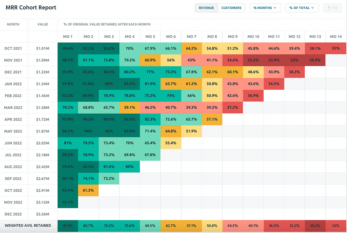 Improve Retention with Cohort Analysis for SaaS | by Nikolaj Bomann ...