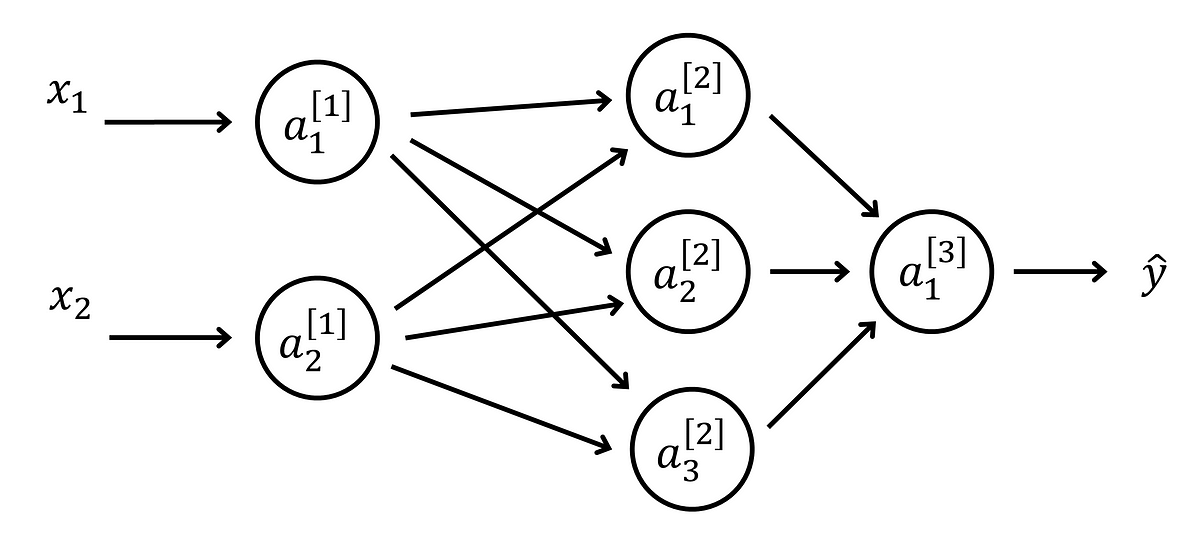 By which we mean confusing, incomplete, and probably wrong. The diagram, adapted from one in a famous online Deep Learning course¹, excludes all of t