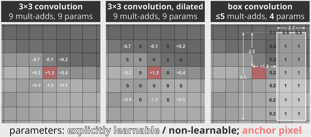 The #paperoftheweek 4 was: Deep Neural Networks with Box Convolutions ...
