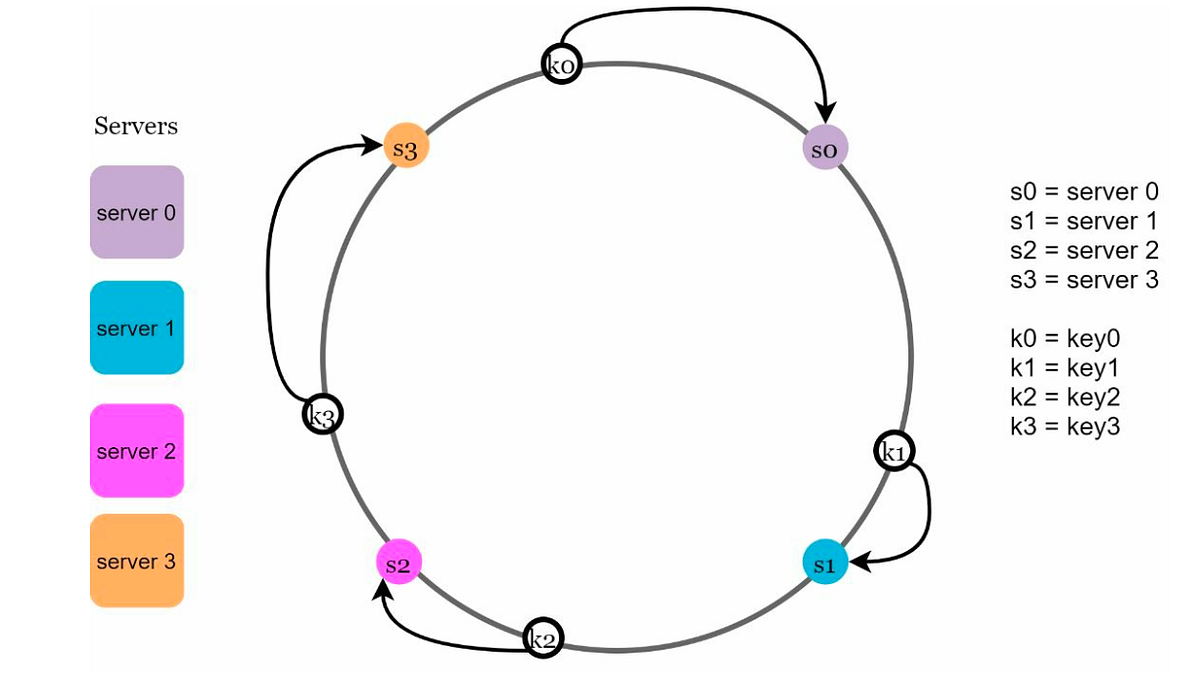 Consistent Hashing 101. Let’s dive directly into the topic. To… | by ...
