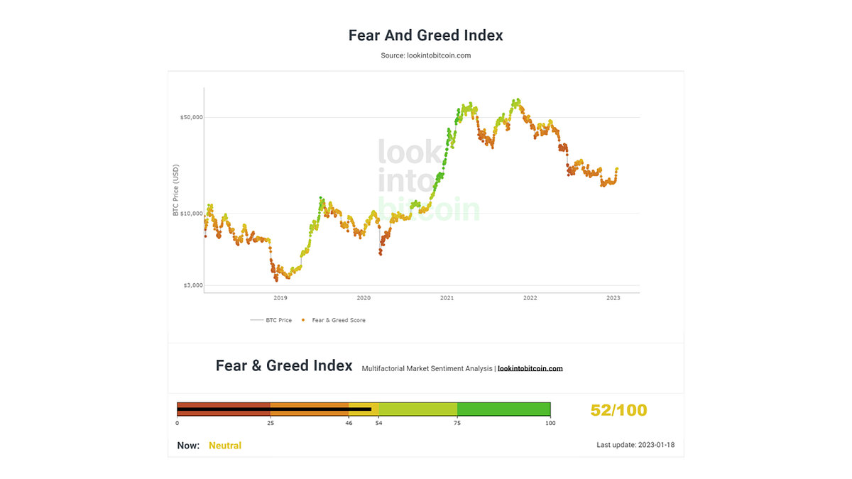 貪婪指數(Fear & Greed Index)是什麼？實測告訴你是否能用來投資加密貨幣- JY - Cryptocourier - Medium