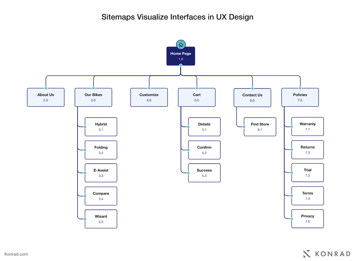Sitemap in ux design