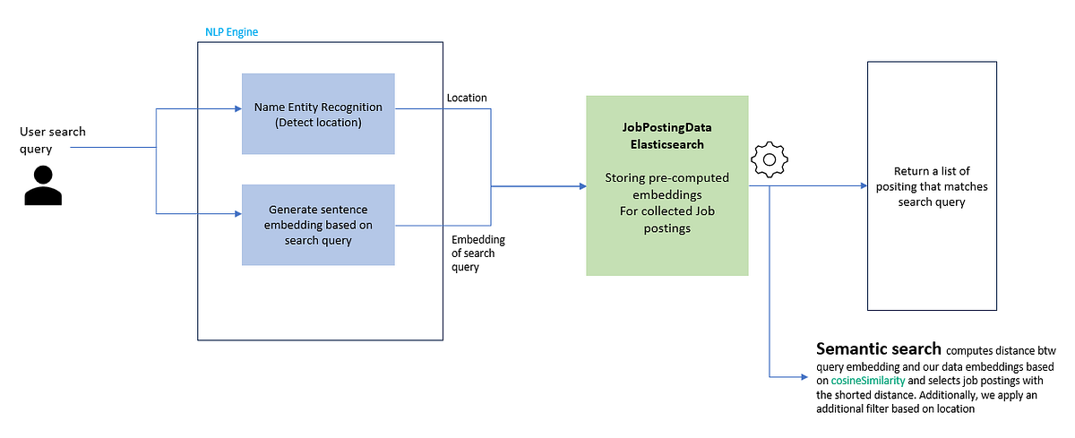 Semantic Search Engine: Beginners | by harsh nigam | Medium