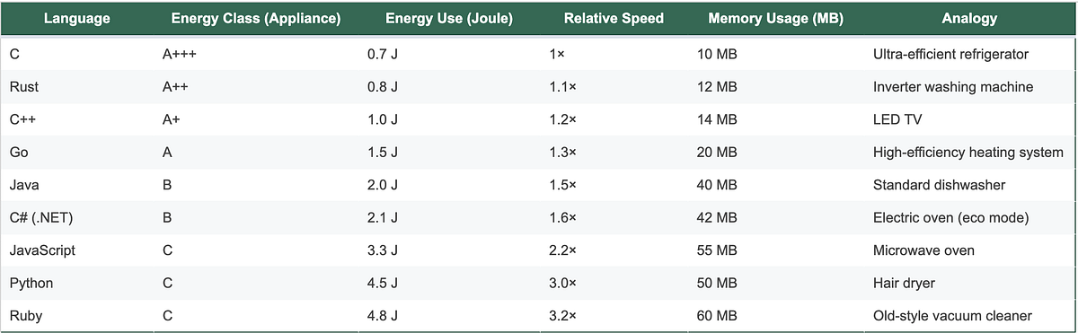 The Green Performance of Programming Languages: Which Code Saves the ...