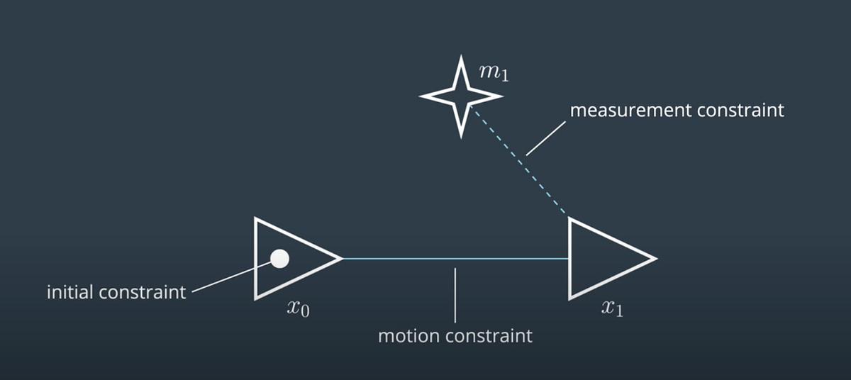 A brief introduction to GraphSLAM | by Shiva Chandrachary | Medium