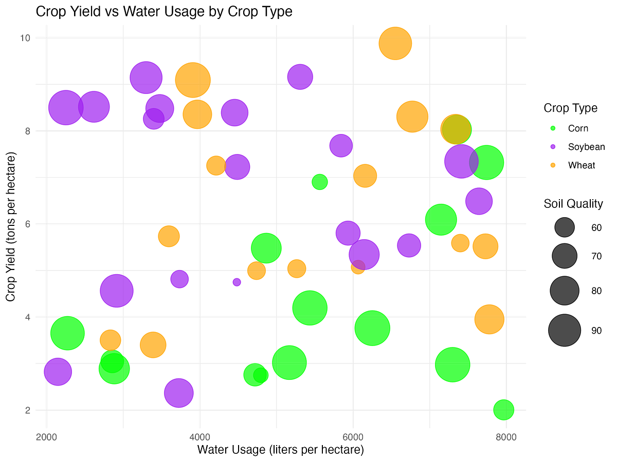 Bubble Charts in Agricultural Science A Comprehensive Guide with R