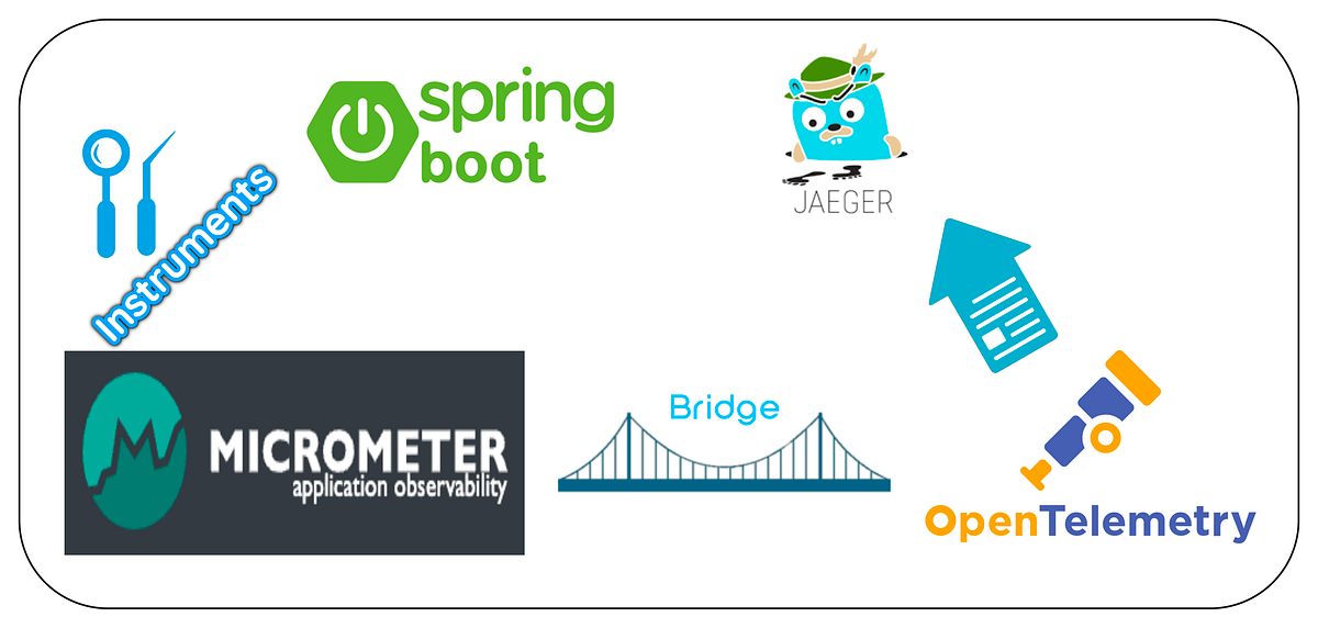 SpringBoot 3x Micrometer, OpenTelemetry And Jaeger Medium