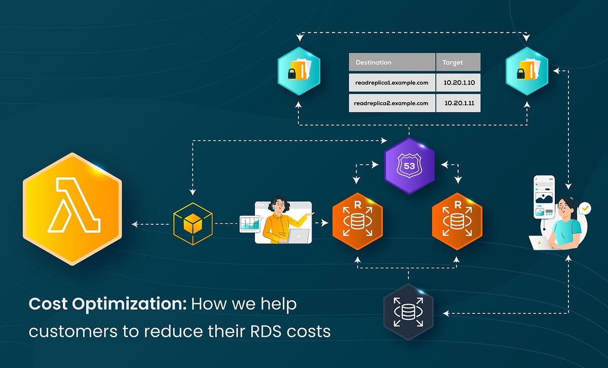 Lambda Through the scaling of the RDS instance with a new DNS record