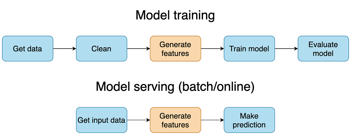 A Guide to Model Serving for Data Scientists and ML Practitioners | by ...