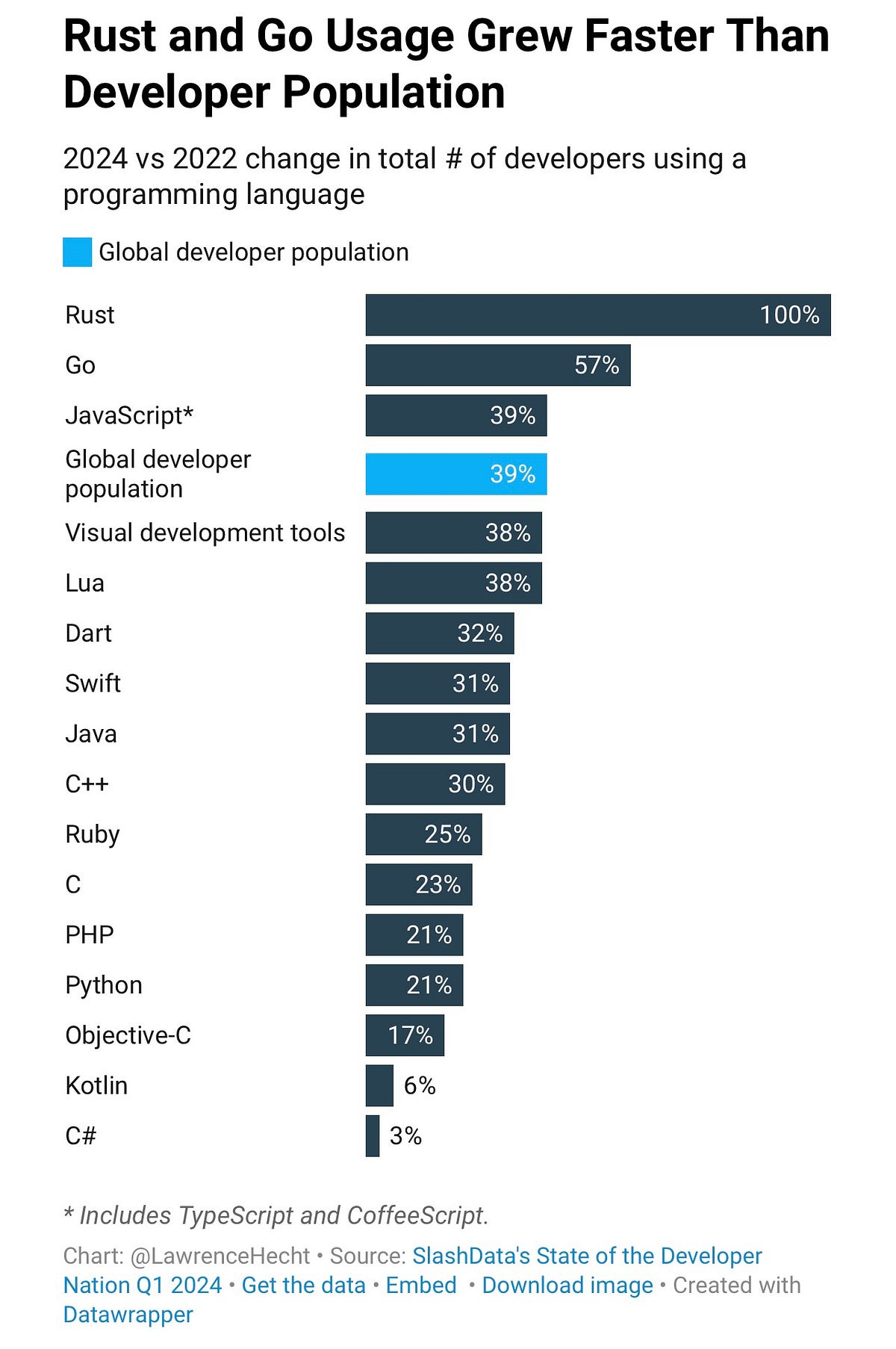 Rust Growing Fastest, But JavaScript Reigns Supreme | by ProspexAI | Medium