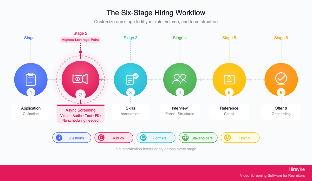 How Recruitment Agencies Can Turn Customizable Workflows Into a Competitive Advantage (With Async…