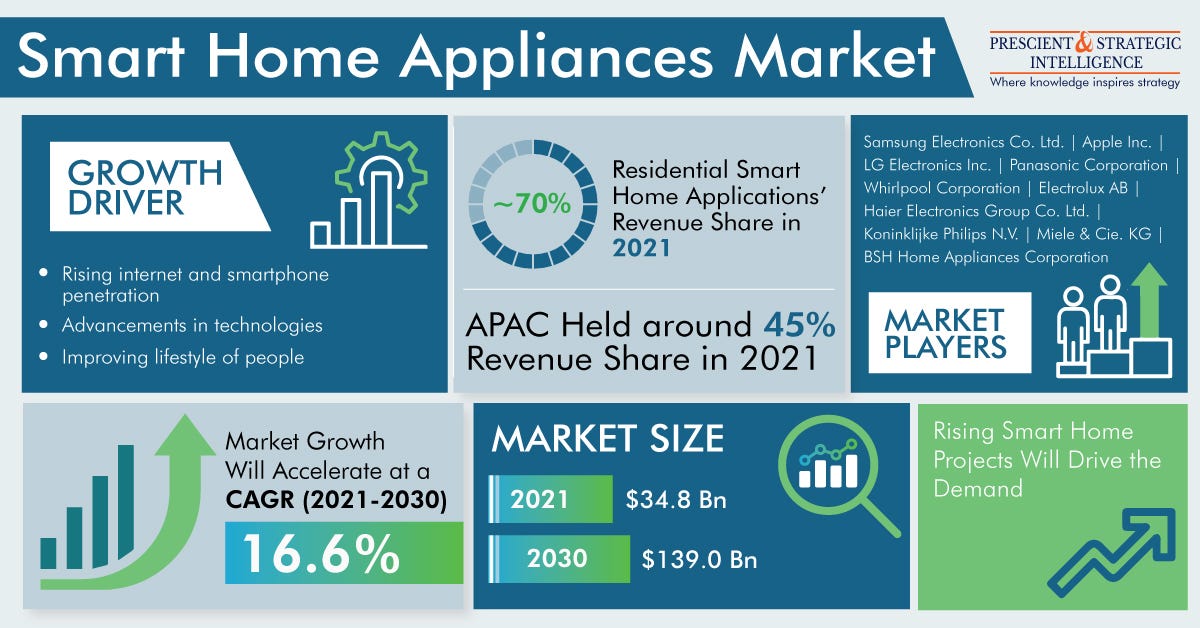 Smart Home Appliances Market To Reach $139.0 Billion by 2030 | by anany  joshi | Medium