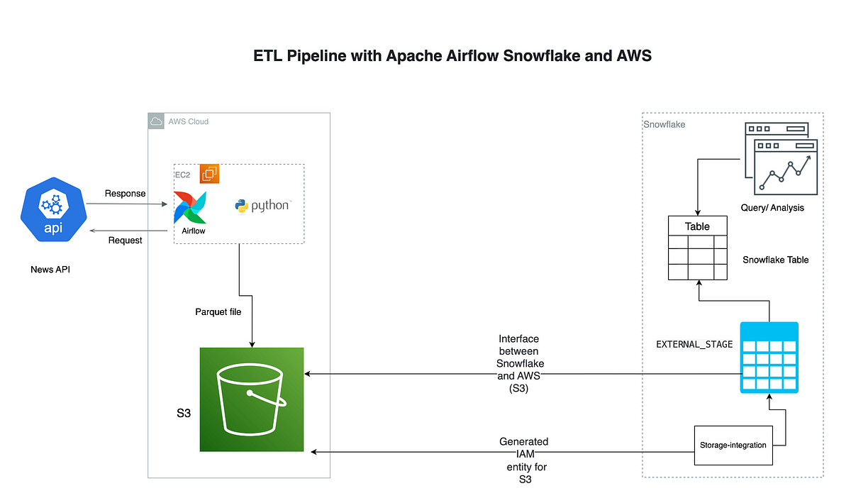 ETL Pipeline with Apache Airflow Snowflake and AWS | by AbdoulKaled ...