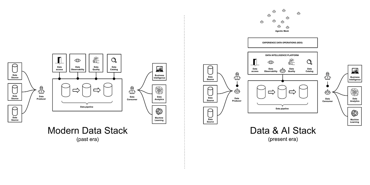 A new stack for a new era. Why is the Data & AI Stack replacing… | by ...