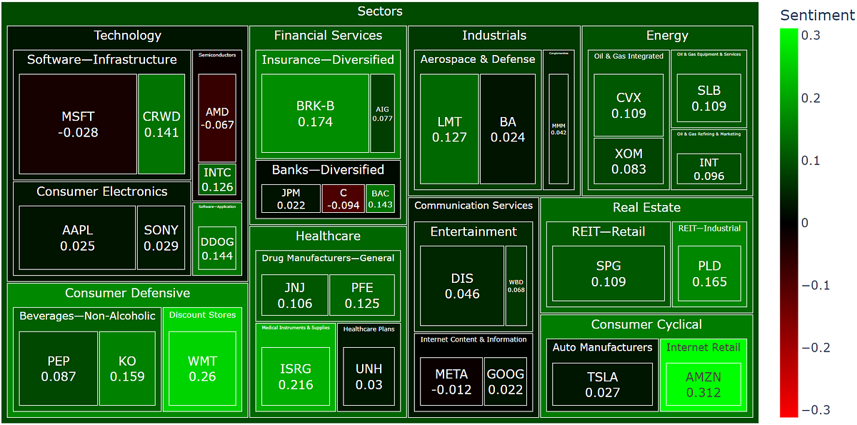 Build an Interactive Stock Sentiment Heatmap for your Portfolio | by ...
