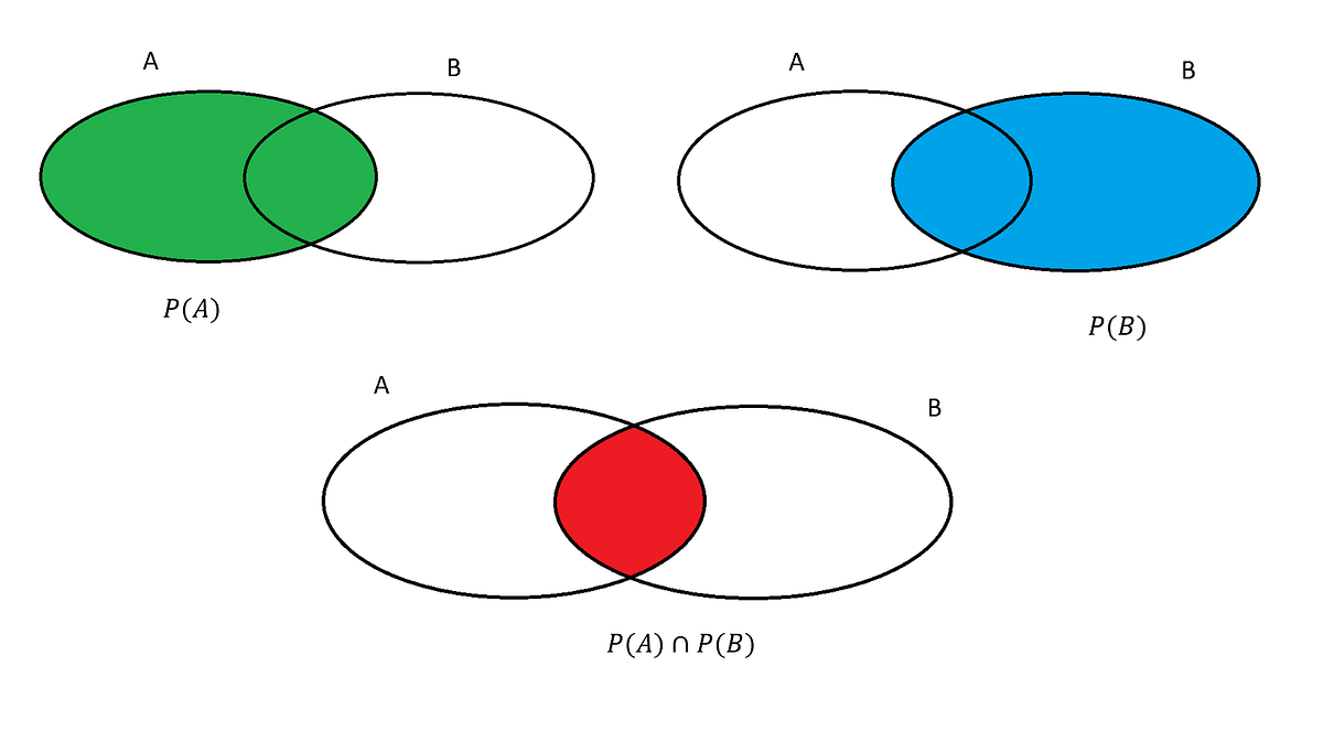 Let’s build your first Naive Bayes Classifier with Python | by ...