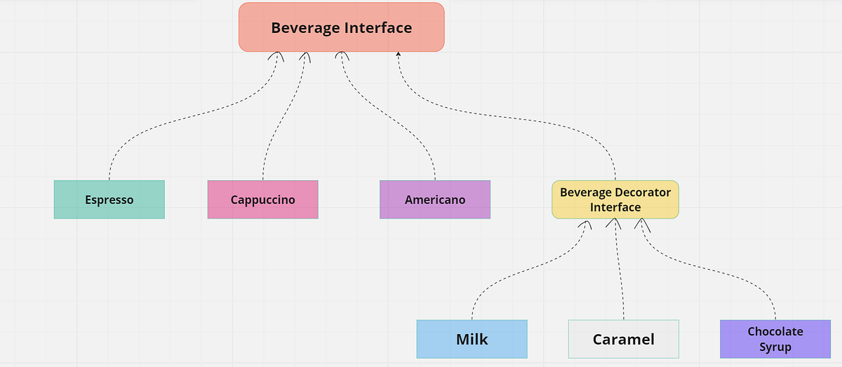 Decorator Design Pattern — Coffee Shop Design by Akshat Sharma Medium