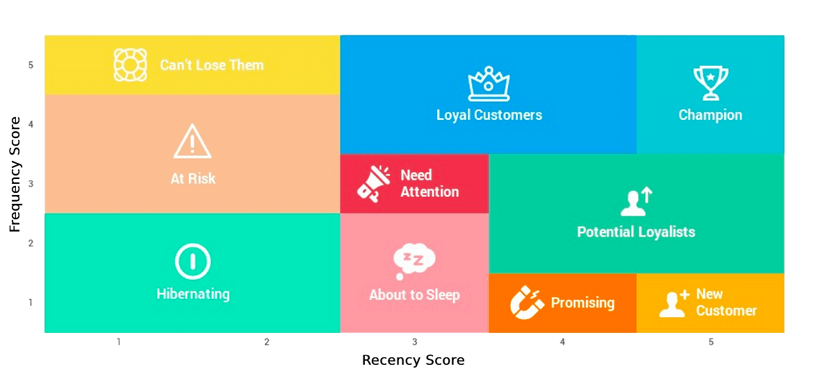 Customer Segmentation With Rfm Using Python 