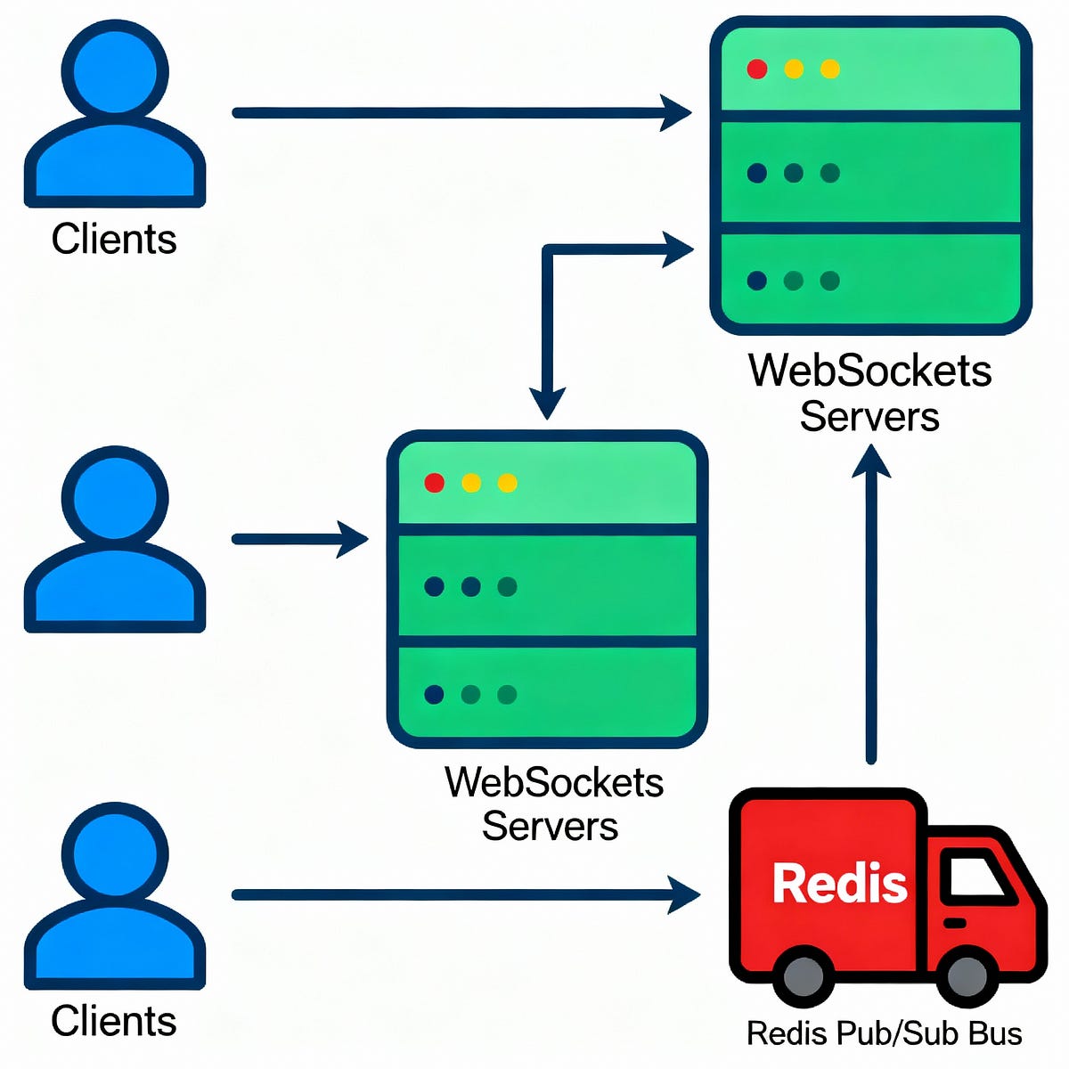 Websockets Unleashed A Blueprint For Distributed Real Time Apps By