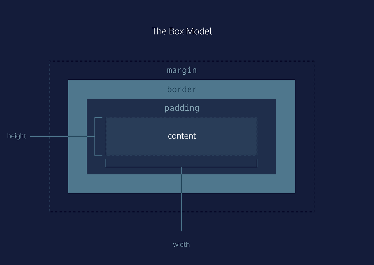 5/14 box model (css). The dimensions of an element’s box. by 김병욱 Medium