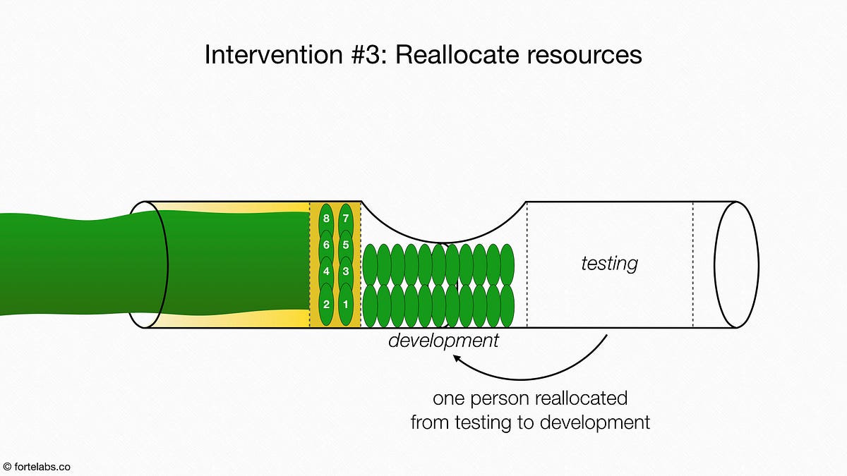 Theory of Constraints 105: Drum-Buffer-Rope at Microsoft