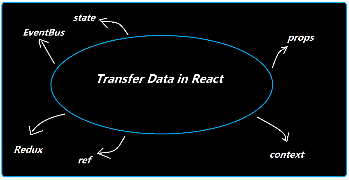 6 Ways to Transfer Data in React. Images created by the author | by ...
